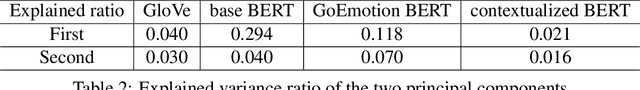 Figure 3 for Representing Affect Information in Word Embeddings