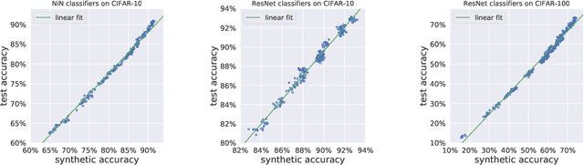 Figure 3 for On Predicting Generalization using GANs