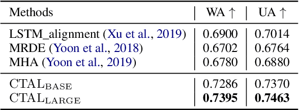 Figure 2 for CTAL: Pre-training Cross-modal Transformer for Audio-and-Language Representations