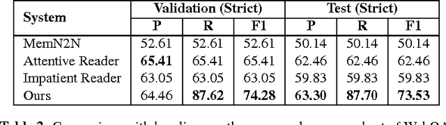 Figure 4 for Dataset and Neural Recurrent Sequence Labeling Model for Open-Domain Factoid Question Answering