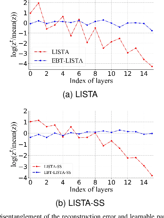 Figure 4 for Learned ISTA with Error-based Thresholding for Adaptive Sparse Coding