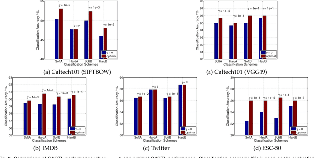 Figure 4 for Autoencoder Based Sample Selection for Self-Taught Learning