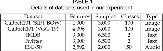 Figure 1 for Autoencoder Based Sample Selection for Self-Taught Learning