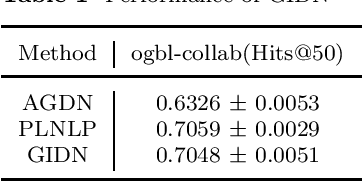 Figure 1 for GIDN: A Lightweight Graph Inception Diffusion Network for High-efficient Link Prediction