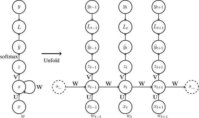 Figure 1 for Slim Embedding Layers for Recurrent Neural Language Models