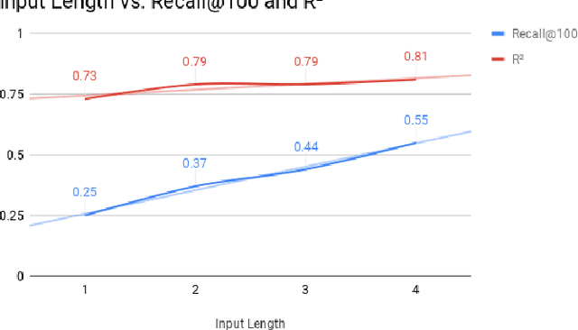 Figure 3 for Neural Educational Recommendation Engine (NERE)