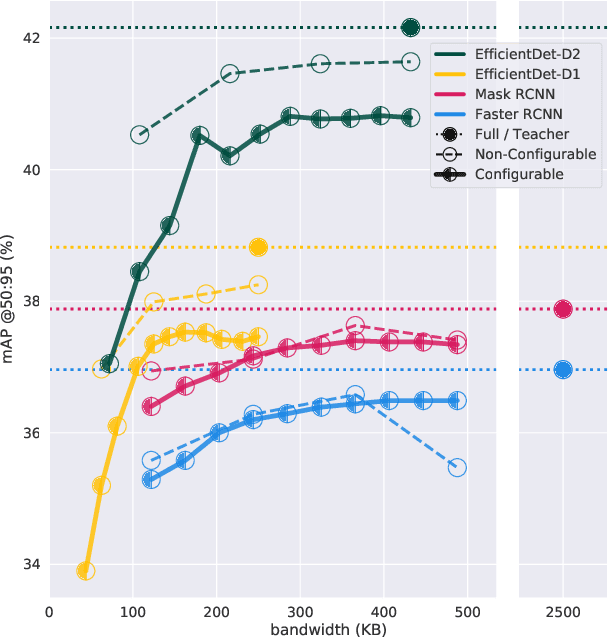 Figure 1 for Single-Training Collaborative Object Detectors Adaptive to Bandwidth and Computation