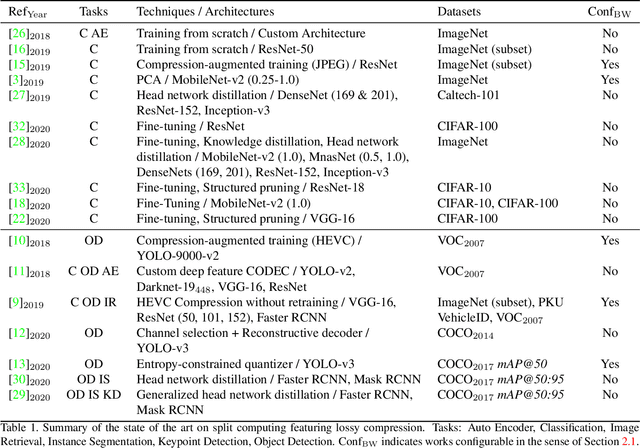 Figure 2 for Single-Training Collaborative Object Detectors Adaptive to Bandwidth and Computation