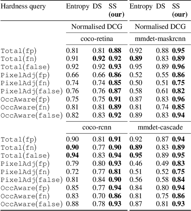 Figure 2 for Query-based Hard-Image Retrieval for Object Detection at Test Time