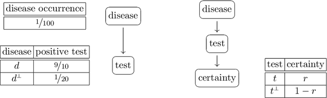 Figure 1 for A Mathematical Account of Soft Evidence, and of Jeffrey's `destructive' versus Pearl's `constructive' updating