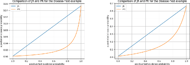 Figure 2 for A Mathematical Account of Soft Evidence, and of Jeffrey's `destructive' versus Pearl's `constructive' updating
