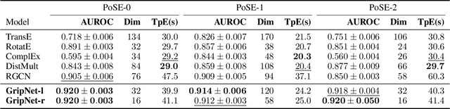 Figure 3 for GripNet: Graph Information Propagation on Supergraph for Heterogeneous Graphs
