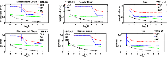 Figure 2 for Ranking with Features: Algorithm and A Graph Theoretic Analysis
