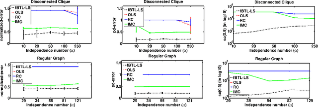 Figure 3 for Ranking with Features: Algorithm and A Graph Theoretic Analysis