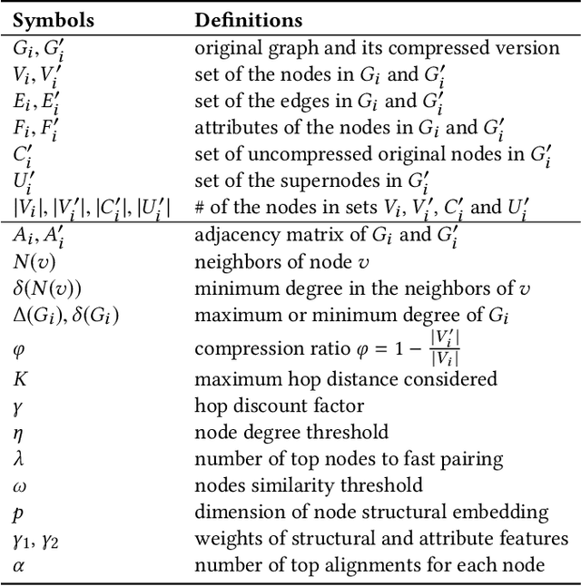 Figure 1 for G-CREWE: Graph CompREssion With Embedding for Network Alignment
