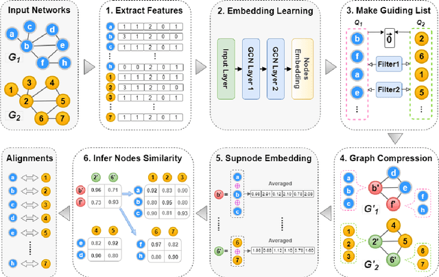 Figure 3 for G-CREWE: Graph CompREssion With Embedding for Network Alignment