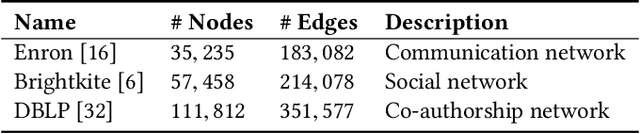 Figure 4 for G-CREWE: Graph CompREssion With Embedding for Network Alignment