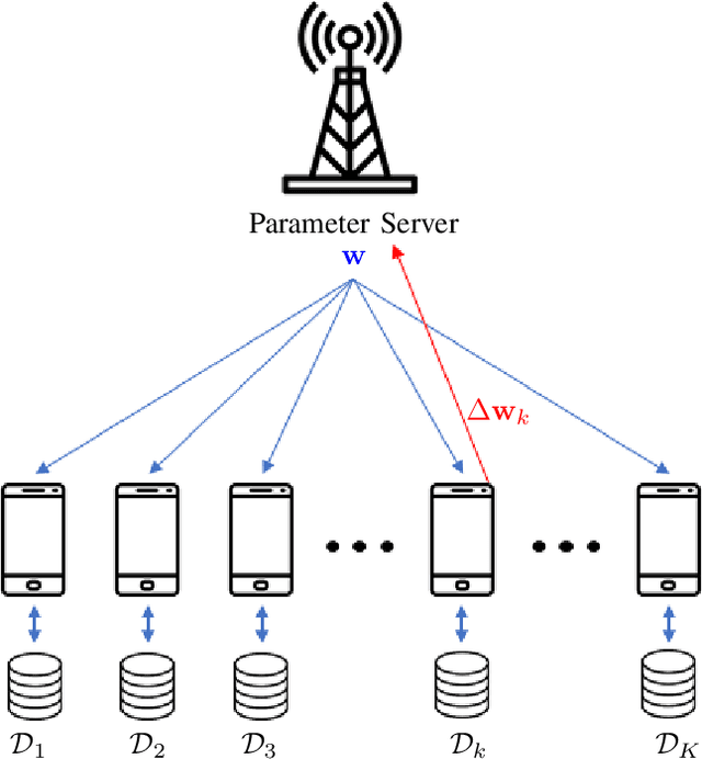 Figure 1 for Over-the-Air Federated Learning with Retransmissions