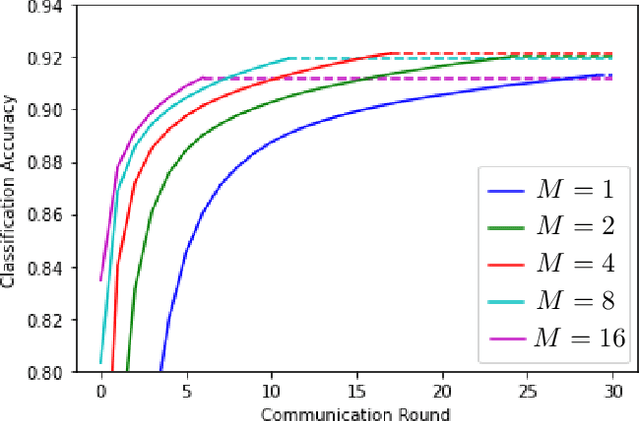 Figure 3 for Over-the-Air Federated Learning with Retransmissions