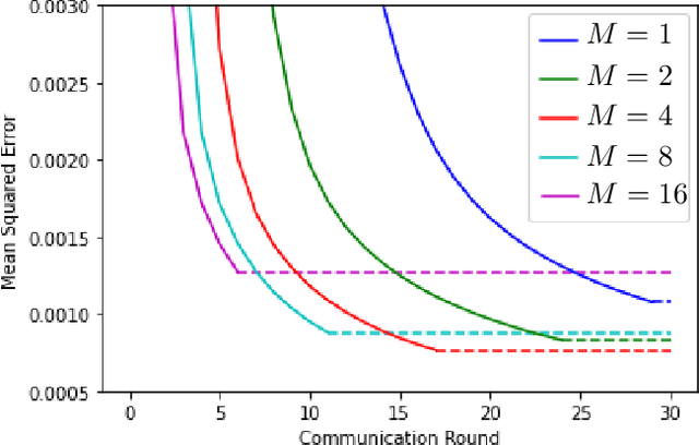 Figure 4 for Over-the-Air Federated Learning with Retransmissions
