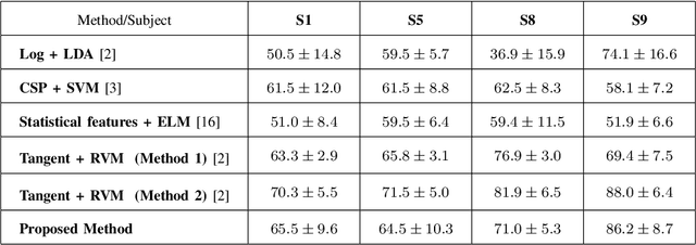 Figure 3 for A Novel Deep Learning Architecture for Decoding Imagined Speech from EEG