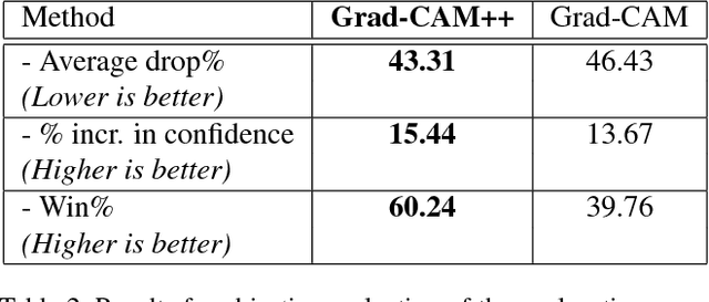 Figure 4 for Grad-CAM++: Generalized Gradient-based Visual Explanations for Deep Convolutional Networks