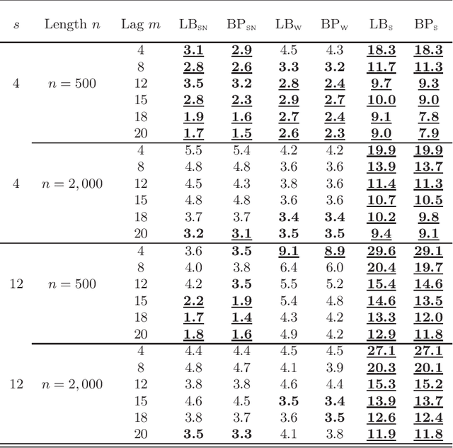 Figure 3 for Distribution of residual autocorrelations for multiplicative seasonal ARMA models with uncorrelated but non-independent error terms