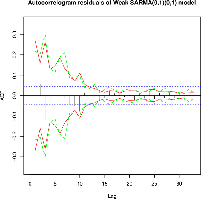 Figure 2 for Distribution of residual autocorrelations for multiplicative seasonal ARMA models with uncorrelated but non-independent error terms