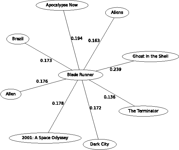 Figure 1 for A Graphical Model Formulation of Collaborative Filtering Neighbourhood Methods with Fast Maximum Entropy Training