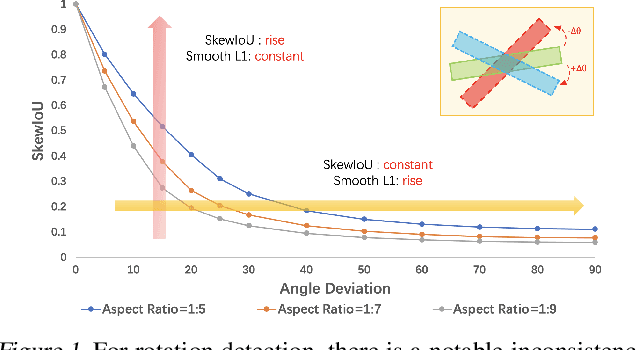 Figure 1 for The KFIoU Loss for Rotated Object Detection