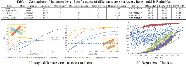 Figure 2 for The KFIoU Loss for Rotated Object Detection