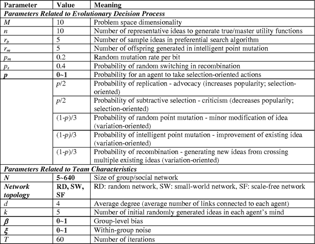 Figure 3 for Evolutionary perspectives on collective decision making: Studying the implications of diversity and social network structure with agent-based simulations