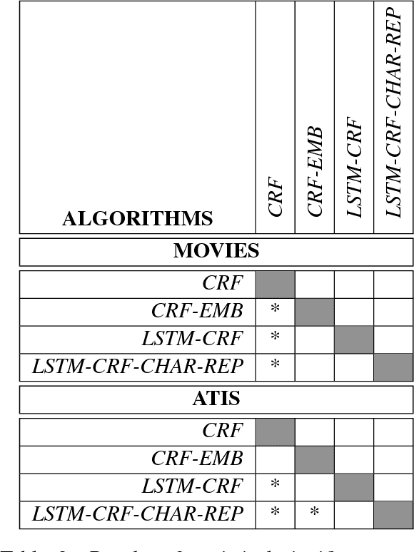 Figure 3 for Concept Tagging for Natural Language Understanding: Two Decadelong Algorithm Development