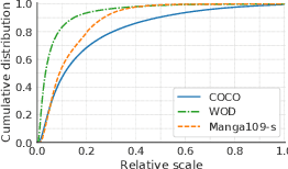 Figure 4 for USB: Universal-Scale Object Detection Benchmark