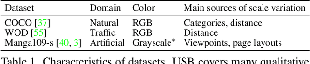 Figure 1 for USB: Universal-Scale Object Detection Benchmark