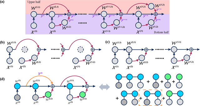 Figure 4 for Residual Tensor Train: a Flexible and Efficient Approach for Learning Multiple Multilinear Correlations