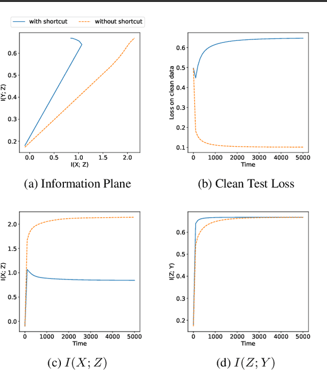 Figure 2 for Monitoring Shortcut Learning using Mutual Information