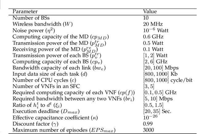 Figure 4 for On Jointly Optimizing Partial Offloading and SFC Mapping: A Cooperative Dual-agent Deep Reinforcement Learning Approach