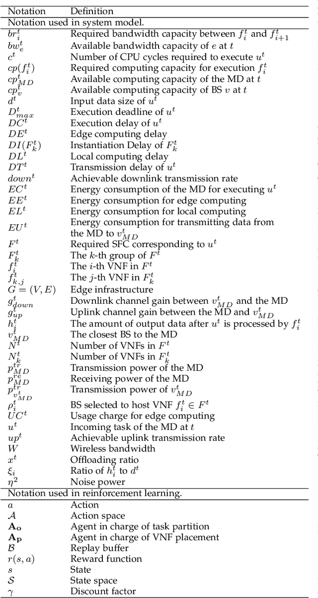 Figure 1 for On Jointly Optimizing Partial Offloading and SFC Mapping: A Cooperative Dual-agent Deep Reinforcement Learning Approach