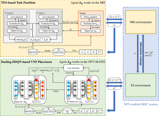 Figure 3 for On Jointly Optimizing Partial Offloading and SFC Mapping: A Cooperative Dual-agent Deep Reinforcement Learning Approach