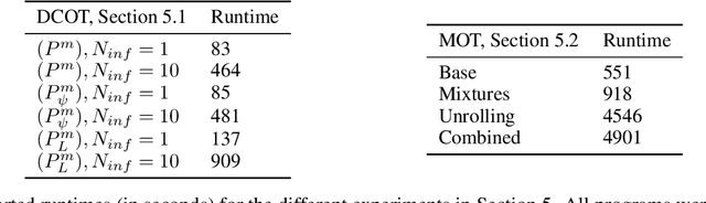 Figure 3 for MinMax Methods for Optimal Transport and Beyond: Regularization, Approximation and Numerics