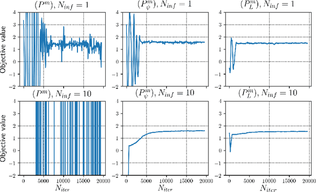 Figure 1 for MinMax Methods for Optimal Transport and Beyond: Regularization, Approximation and Numerics