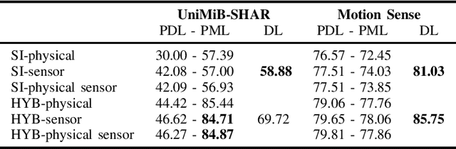 Figure 1 for Personalization in Human Activity Recognition
