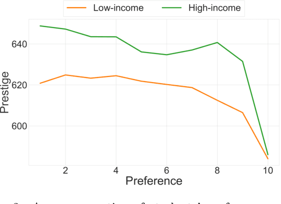 Figure 3 for Towards Data-Driven Affirmative Action Policies under Uncertainty