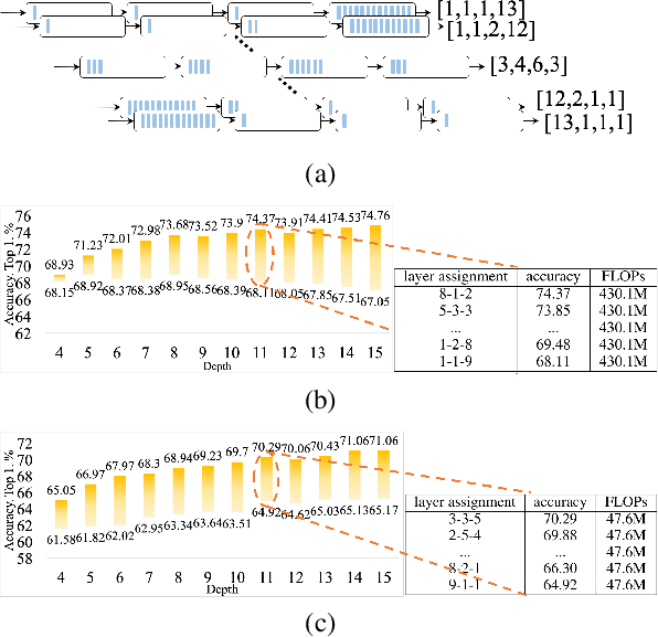 Figure 1 for Neural Inheritance Relation Guided One-Shot Layer Assignment Search