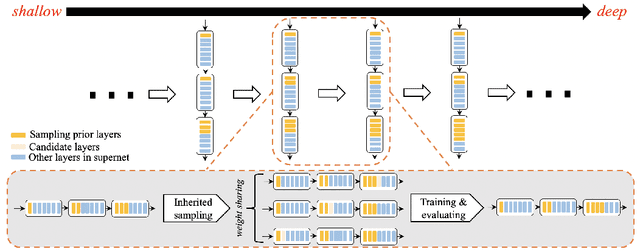Figure 4 for Neural Inheritance Relation Guided One-Shot Layer Assignment Search