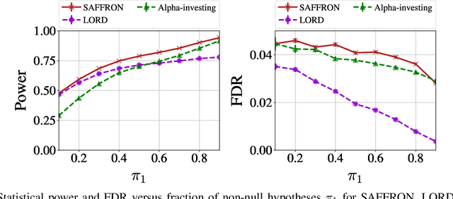 Figure 1 for SAFFRON: an adaptive algorithm for online control of the false discovery rate