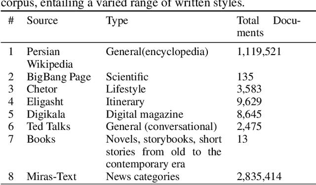 Figure 1 for ParsBERT: Transformer-based Model for Persian Language Understanding