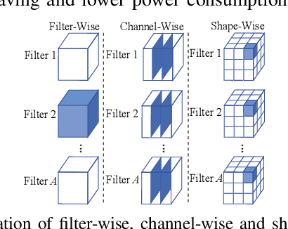 Figure 2 for An Ultra-Efficient Memristor-Based DNN Framework with Structured Weight Pruning and Quantization Using ADMM
