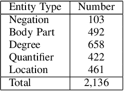 Figure 3 for Fine-tuning BERT for Joint Entity and Relation Extraction in Chinese Medical Text